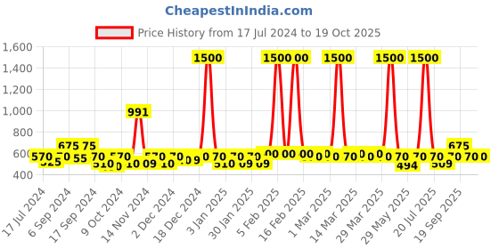 myntra.com The Tie Hub Satin Finish Pure Silk Pocket Square the tie hub Price History Graph from 17 Jul 2024 to 18 Oct 2025