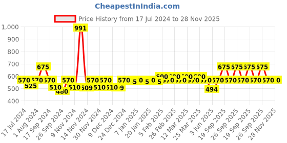 myntra.com The Tie Hub Satin Finish Pure Silk Pocket Square the tie hub Price History Graph from 17 Jul 2024 to 27 Nov 2025