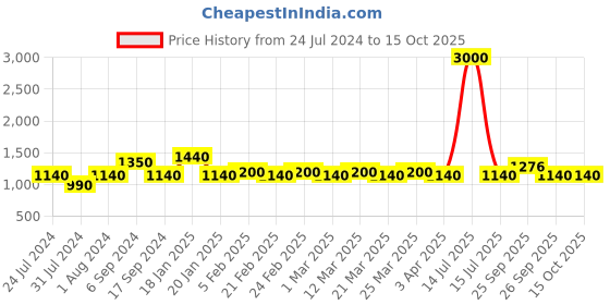 myntra.com The Tie Hub Satin Formal Bow Tie the tie hub Price History Graph from 24 Jul 2024 to 14 Oct 2025