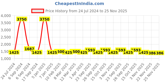 myntra.com The Tie Hub Satin Formal Butterfly Bow Tie the tie hub Price History Graph from 24 Jul 2024 to 25 Nov 2025