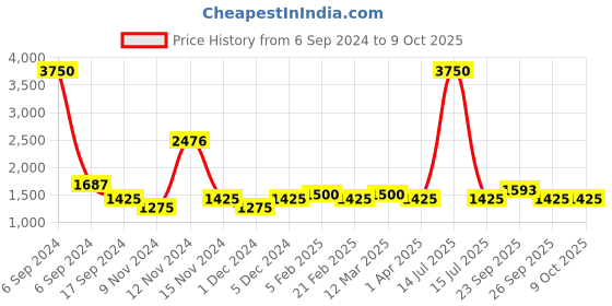 myntra.com The Tie Hub Satin Formal Butterfly Bow Tie the tie hub Price History Graph from 6 Sep 2024 to 8 Oct 2025