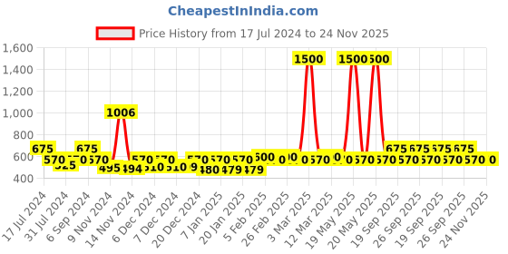myntra.com The Tie Hub Satin Pocket Squares the tie hub Price History Graph from 17 Jul 2024 to 24 Nov 2025