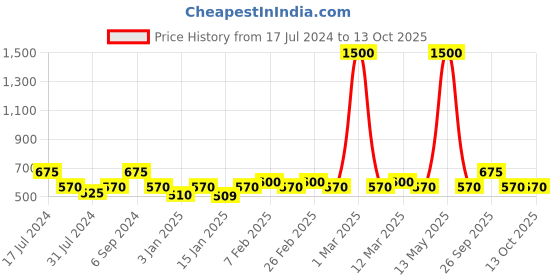 myntra.com The Tie Hub Satin Pocket Squares the tie hub Price History Graph from 17 Jul 2024 to 13 Oct 2025