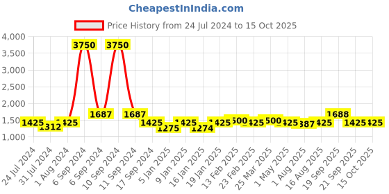 myntra.com The Tie Hub Self Design French Beret Cap the tie hub Price History Graph from 24 Jul 2024 to 14 Oct 2025
