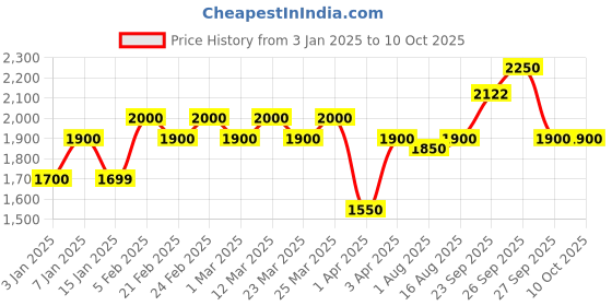 myntra.com The Tie Hub Self Design Scarves the tie hub Price History Graph from 3 Jan 2025 to 9 Oct 2025