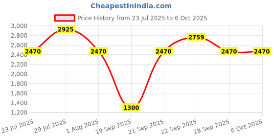 myntra.com The Tie Hub Set Of 2 Men Tie & Pocket Square Accessory Gift Set the tie hub Price History Graph from 23 Jul 2025 to 4 Oct 2025