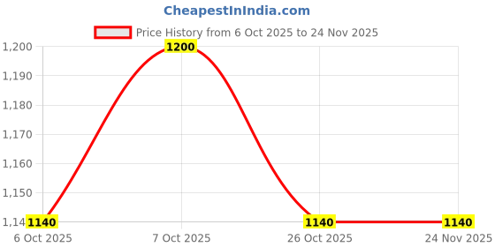 myntra.com The Tie Hub Set Of 2 Printed Square Shaped Pocket Squares the tie hub Price History Graph from 6 Oct 2025 to 24 Nov 2025