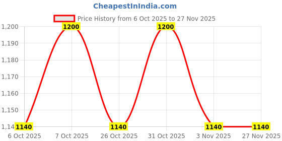 myntra.com The Tie Hub Set Of 2 Printed Square Shaped Pocket Squares the tie hub Price History Graph from 6 Oct 2025 to 27 Nov 2025