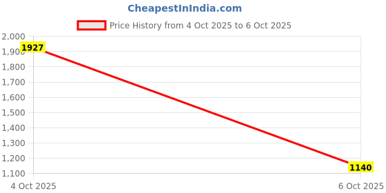 myntra.com The Tie Hub Set Of 2 Printed Square Shaped Pocket Squares the tie hub Price History Graph from 4 Oct 2025 to 6 Oct 2025