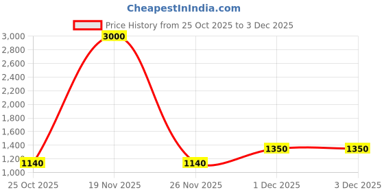myntra.com The Tie Hub Set Of 2 Silk Pocket Squares the tie hub Price History Graph from 25 Oct 2025 to 1 Dec 2025