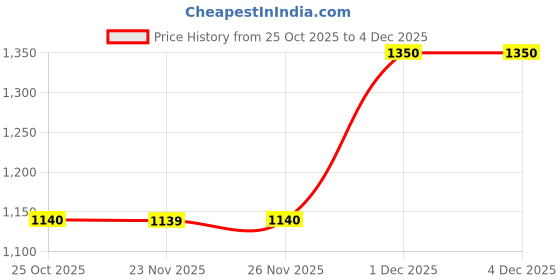 myntra.com The Tie Hub Set Of 2 Silk Pocket Squares the tie hub Price History Graph from 25 Oct 2025 to 4 Dec 2025