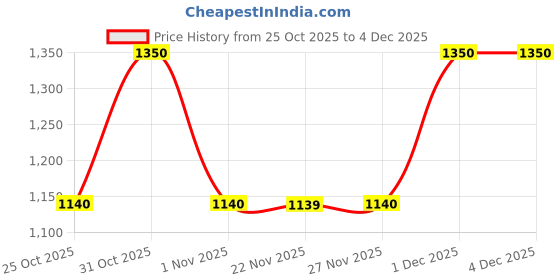 myntra.com The Tie Hub Set Of 2 Silk Pocket Squares the tie hub Price History Graph from 25 Oct 2025 to 4 Dec 2025