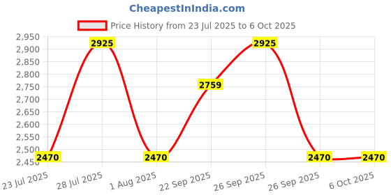 myntra.com The Tie Hub Set of 3 Men Stripe Necktie with Cufflinks Combo the tie hub Price History Graph from 23 Jul 2025 to 5 Oct 2025