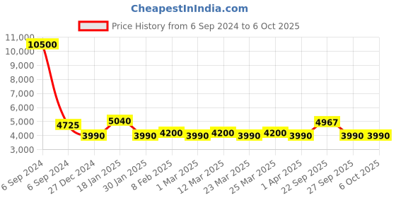 myntra.com The Tie Hub Set Of 7 Durable Pocket Squares the tie hub Price History Graph from 6 Sep 2024 to 5 Oct 2025