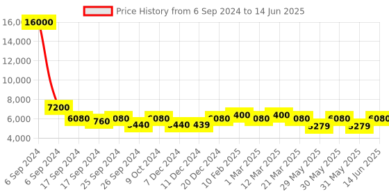 myntra.com The Tie Hub Set Of 7 Printed Pocket Square the tie hub Price History Graph from 6 Sep 2024 to 14 Jun 2025