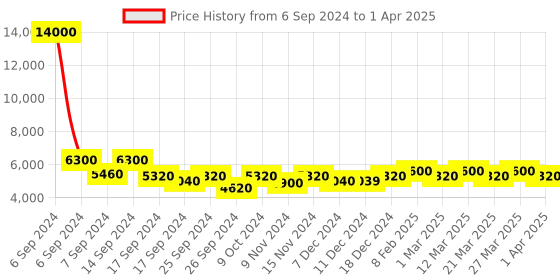 myntra.com The Tie Hub Set Of 7 Printed Pocket Square the tie hub Price History Graph from 6 Sep 2024 to 1 Apr 2025