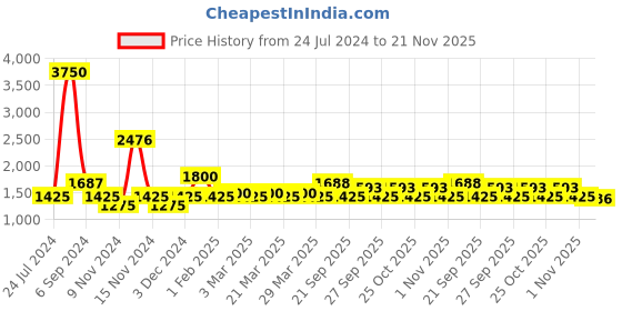 myntra.com The Tie Hub Silk Pocket Square the tie hub Price History Graph from 24 Jul 2024 to 21 Nov 2025