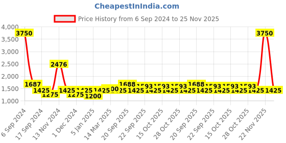 myntra.com The Tie Hub Silk Pocket Square the tie hub Price History Graph from 6 Sep 2024 to 22 Nov 2025