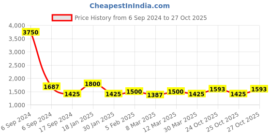 myntra.com The Tie Hub Silk Pocket Square the tie hub Price History Graph from 6 Sep 2024 to 27 Oct 2025
