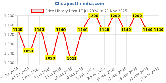 myntra.com The Tie Hub Silver-Plated Boxing Glove Cufflink the tie hub Price History Graph from 17 Jul 2024 to 20 Nov 2025