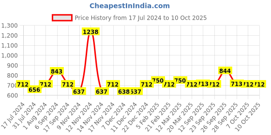 myntra.com The Tie Hub Silver-Plated Checked Cufflink the tie hub Price History Graph from 17 Jul 2024 to 9 Oct 2025