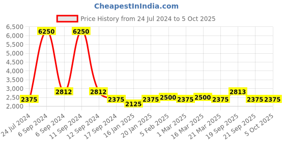 myntra.com The Tie Hub Silver-Plated Checked Mother Of Pearl Square Cufflinks the tie hub Price History Graph from 24 Jul 2024 to 5 Oct 2025