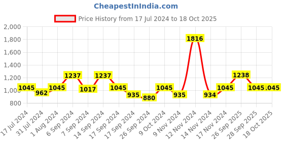 myntra.com The Tie Hub Silver-Plated Cufflink the tie hub Price History Graph from 17 Jul 2024 to 18 Oct 2025