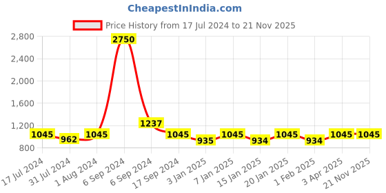 myntra.com The Tie Hub Silver-Plated Cufflink the tie hub Price History Graph from 17 Jul 2024 to 21 Nov 2025