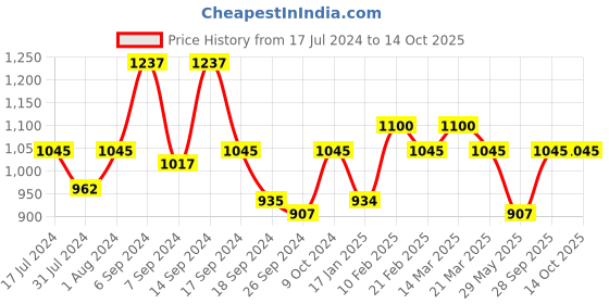 myntra.com The Tie Hub Silver-Plated Cufflink the tie hub Price History Graph from 17 Jul 2024 to 13 Oct 2025