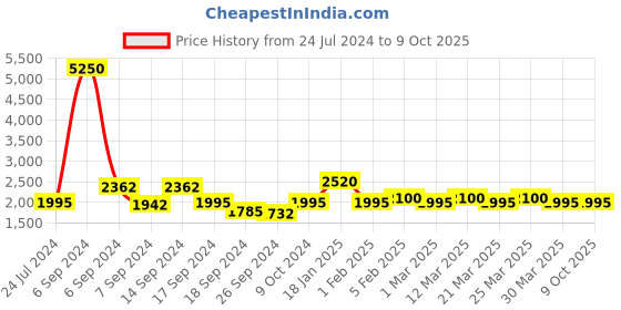 myntra.com The Tie Hub Silver-Plated Oval Cufflink the tie hub Price History Graph from 24 Jul 2024 to 9 Oct 2025