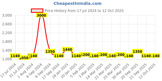 myntra.com The Tie Hub Silver-Plated Quirky Cufflink the tie hub Price History Graph from 17 Jul 2024 to 10 Oct 2025