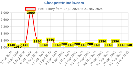 myntra.com The Tie Hub Silver-Plated Quirky Cufflink the tie hub Price History Graph from 17 Jul 2024 to 21 Nov 2025