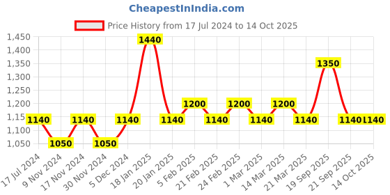 myntra.com The Tie Hub Silver-Plated Quirky Cufflink the tie hub Price History Graph from 17 Jul 2024 to 13 Oct 2025