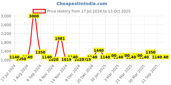 myntra.com The Tie Hub Silver-Plated Square Cufflink the tie hub Price History Graph from 17 Jul 2024 to 12 Oct 2025