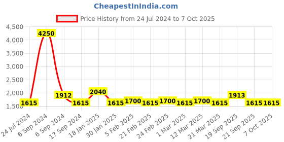 myntra.com The Tie Hub Silver-Plated Square Cufflink the tie hub Price History Graph from 24 Jul 2024 to 7 Oct 2025