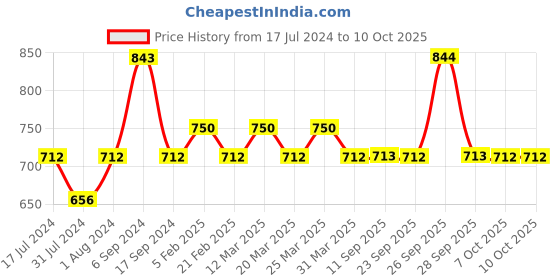 myntra.com The Tie Hub Silver-Plated Square Cufflinks the tie hub Price History Graph from 17 Jul 2024 to 10 Oct 2025