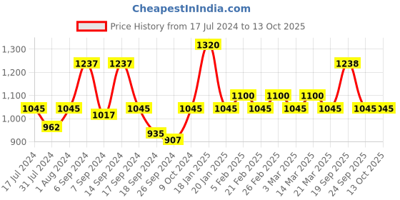 myntra.com The Tie Hub Silver-Plated Square Geometric Cufflink the tie hub Price History Graph from 17 Jul 2024 to 13 Oct 2025