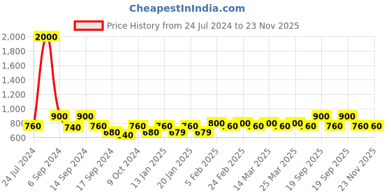 myntra.com The Tie Hub Silver-Toned Aeroplane-Shaped Cufflinks the tie hub Price History Graph from 24 Jul 2024 to 23 Nov 2025