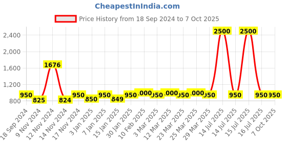 myntra.com The Tie Hub Silver-Toned Alphabet Cufflink the tie hub Price History Graph from 18 Sep 2024 to 7 Oct 2025