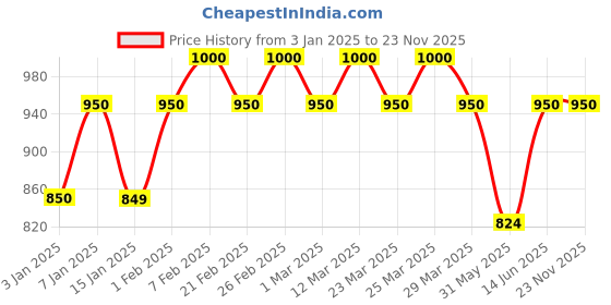 myntra.com The Tie Hub Silver-Toned Alphabet Cufflink the tie hub Price History Graph from 3 Jan 2025 to 23 Nov 2025