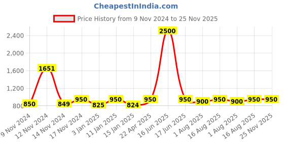myntra.com The Tie Hub Silver-Toned Alphabet Cufflink the tie hub Price History Graph from 9 Nov 2024 to 25 Nov 2025
