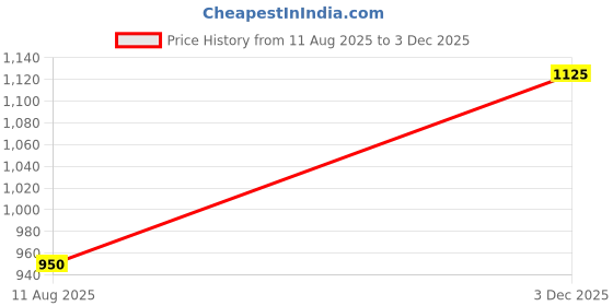 myntra.com The Tie Hub Silver-Toned Alphabet Cufflink the tie hub Price History Graph from 11 Aug 2025 to 3 Dec 2025