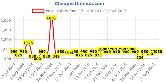 myntra.com The Tie Hub Silver-Toned Alphabet Cufflinks the tie hub Price History Graph from 17 Jul 2024 to 12 Oct 2025