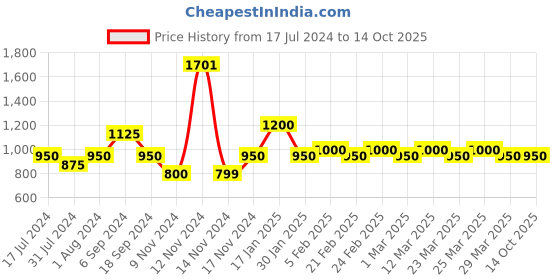 myntra.com The Tie Hub Silver-Toned Alphabet Cufflinks the tie hub Price History Graph from 17 Jul 2024 to 14 Oct 2025