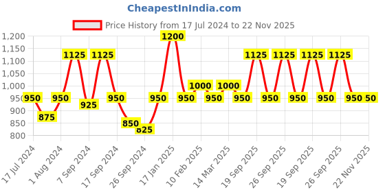 myntra.com The Tie Hub Silver-Toned Alphabet Cufflinks the tie hub Price History Graph from 17 Jul 2024 to 21 Nov 2025