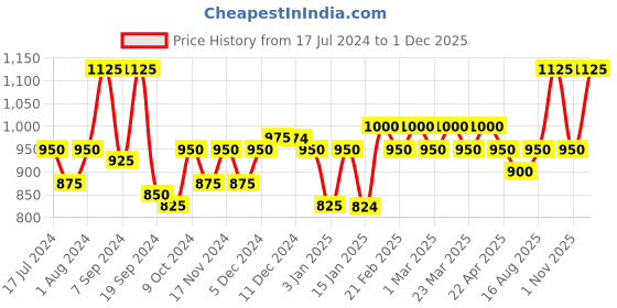 myntra.com The Tie Hub Silver-Toned Alphabet Cufflinks the tie hub Price History Graph from 17 Jul 2024 to 30 Nov 2025