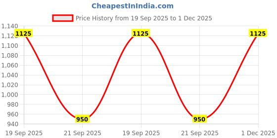 myntra.com The Tie Hub Silver-Toned Alphabet G Cufflinks the tie hub Price History Graph from 19 Sep 2025 to 30 Nov 2025