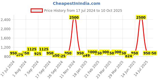 myntra.com The Tie Hub Silver-Toned Alphabet N Cufflink the tie hub Price History Graph from 17 Jul 2024 to 10 Oct 2025