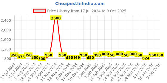 myntra.com The Tie Hub Silver-Toned Alphabet P Cufflink the tie hub Price History Graph from 17 Jul 2024 to 9 Oct 2025