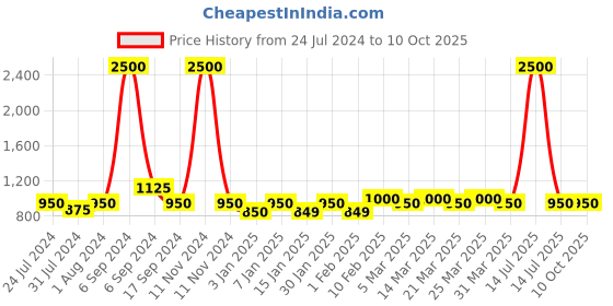 myntra.com The Tie Hub Silver-Toned Alphabet T Cufflink the tie hub Price History Graph from 24 Jul 2024 to 9 Oct 2025